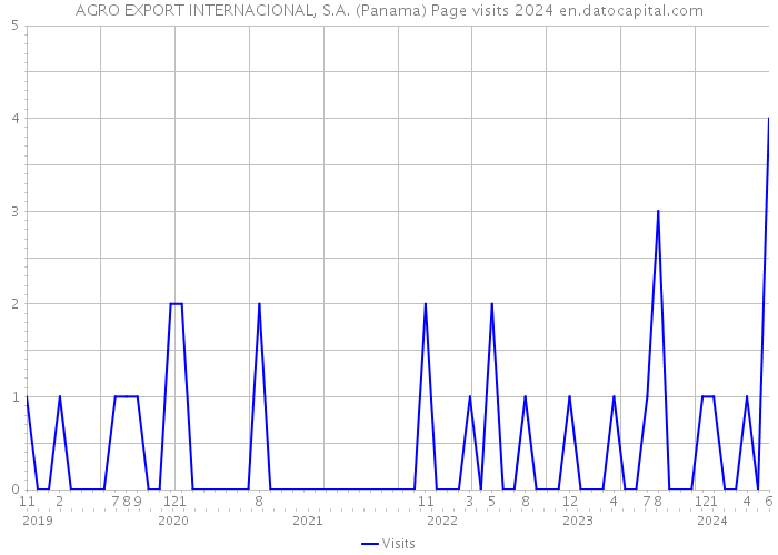 AGRO EXPORT INTERNACIONAL, S.A. (Panama) Page visits 2024 