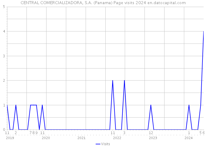 CENTRAL COMERCIALIZADORA, S.A. (Panama) Page visits 2024 