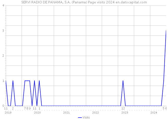 SERVI RADIO DE PANAMA, S.A. (Panama) Page visits 2024 