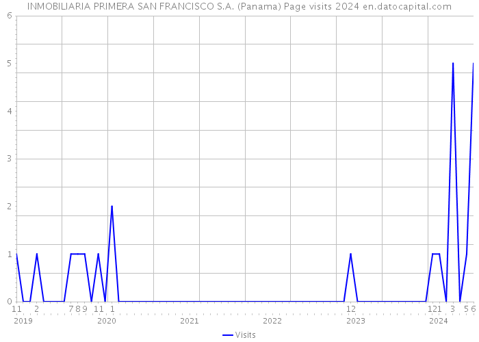INMOBILIARIA PRIMERA SAN FRANCISCO S.A. (Panama) Page visits 2024 