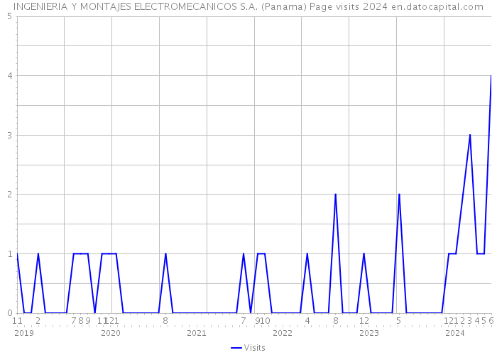 INGENIERIA Y MONTAJES ELECTROMECANICOS S.A. (Panama) Page visits 2024 