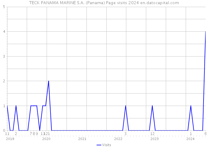 TECK PANAMA MARINE S.A. (Panama) Page visits 2024 