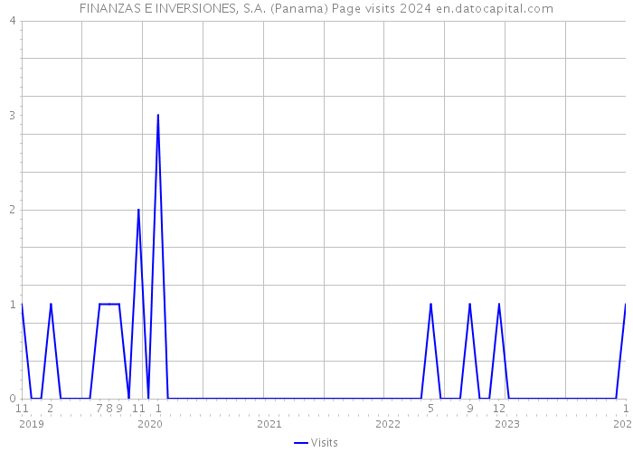 FINANZAS E INVERSIONES, S.A. (Panama) Page visits 2024 
