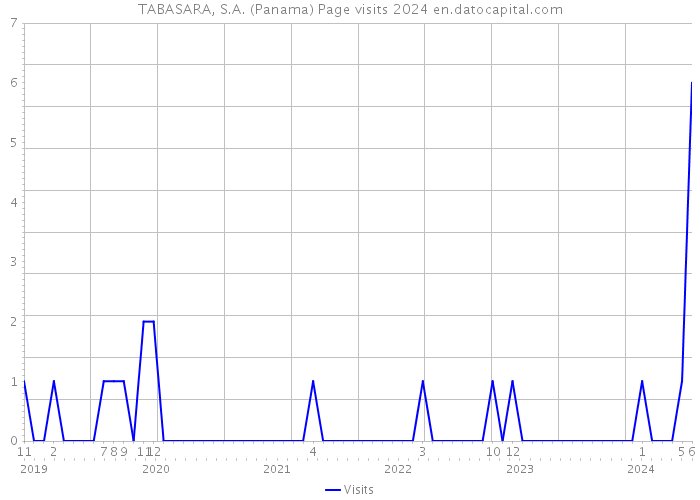 TABASARA, S.A. (Panama) Page visits 2024 