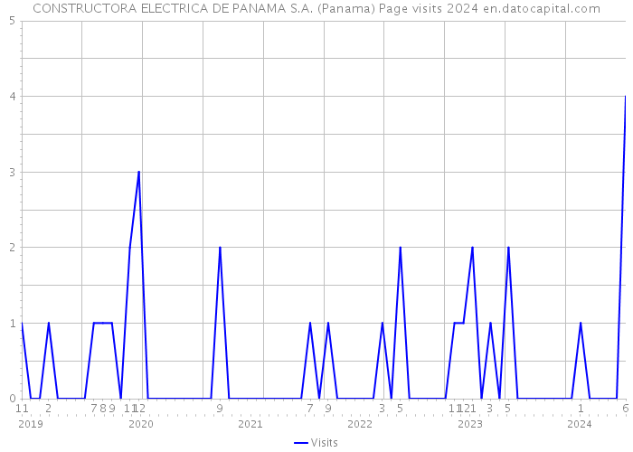 CONSTRUCTORA ELECTRICA DE PANAMA S.A. (Panama) Page visits 2024 