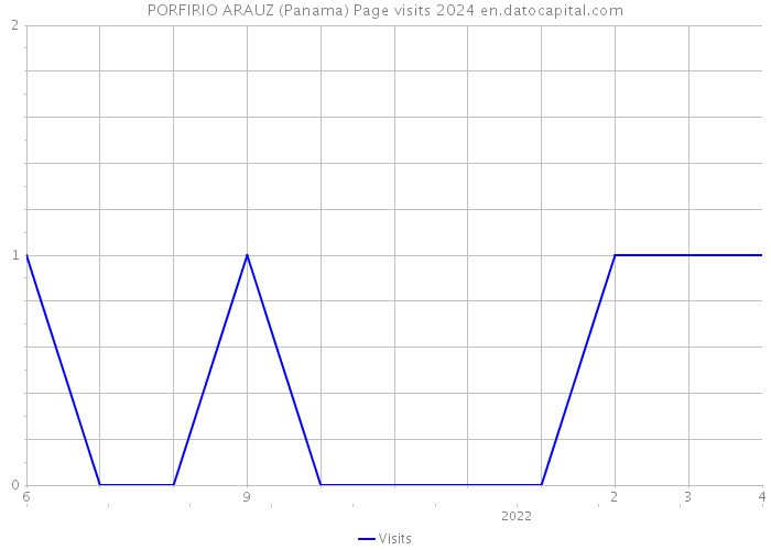 PORFIRIO ARAUZ (Panama) Page visits 2024 