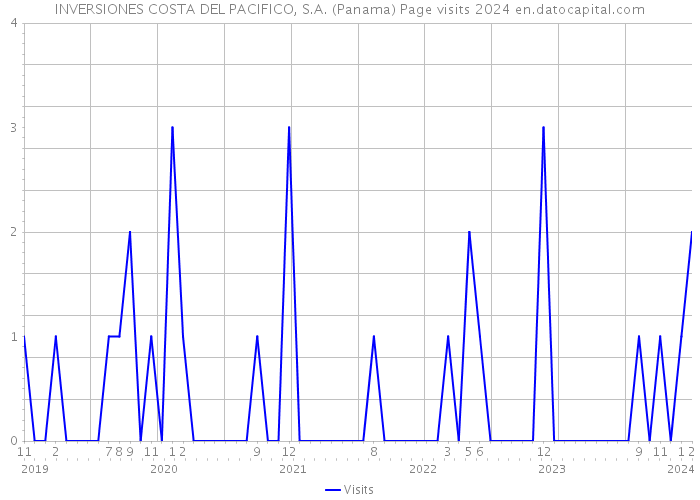 INVERSIONES COSTA DEL PACIFICO, S.A. (Panama) Page visits 2024 