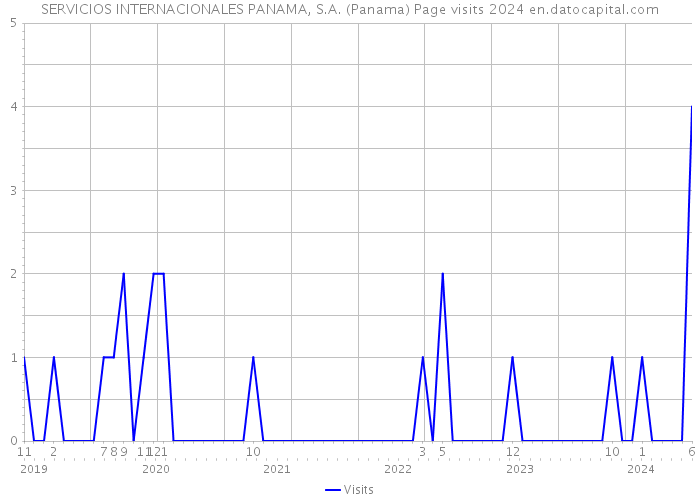 SERVICIOS INTERNACIONALES PANAMA, S.A. (Panama) Page visits 2024 