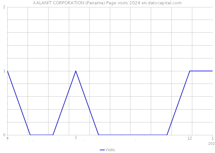 KALANIT CORPORATION (Panama) Page visits 2024 