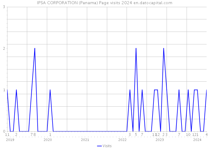 IPSA CORPORATION (Panama) Page visits 2024 