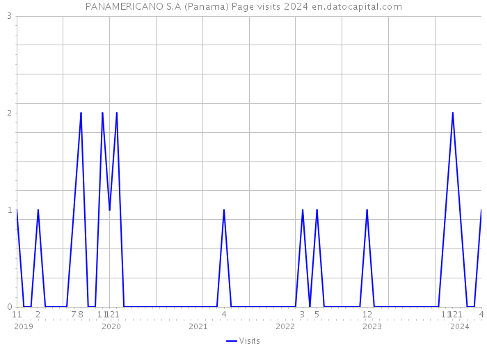 PANAMERICANO S.A (Panama) Page visits 2024 