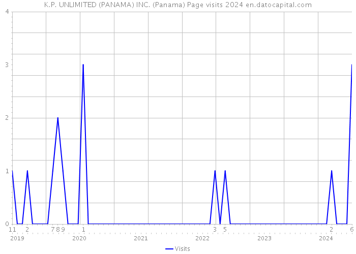 K.P. UNLIMITED (PANAMA) INC. (Panama) Page visits 2024 