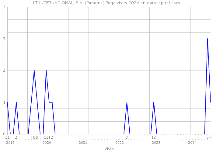 LT INTERNACIONAL, S.A. (Panama) Page visits 2024 