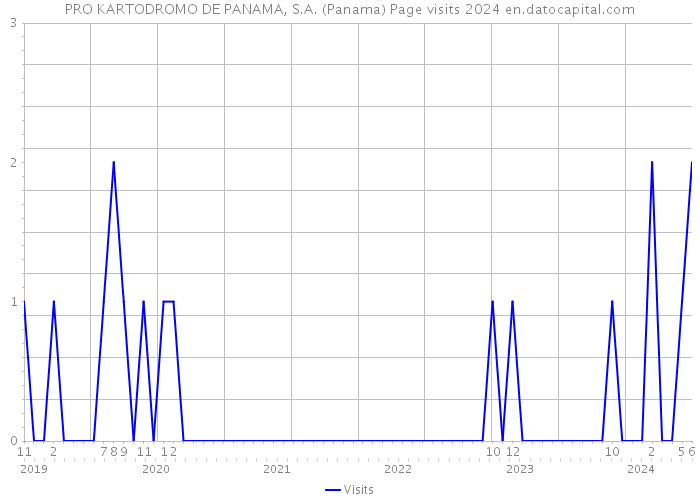 PRO KARTODROMO DE PANAMA, S.A. (Panama) Page visits 2024 