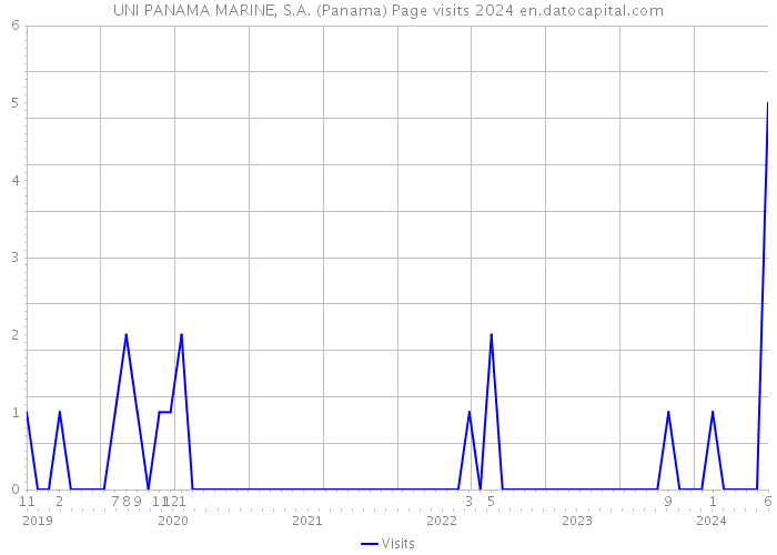 UNI PANAMA MARINE, S.A. (Panama) Page visits 2024 