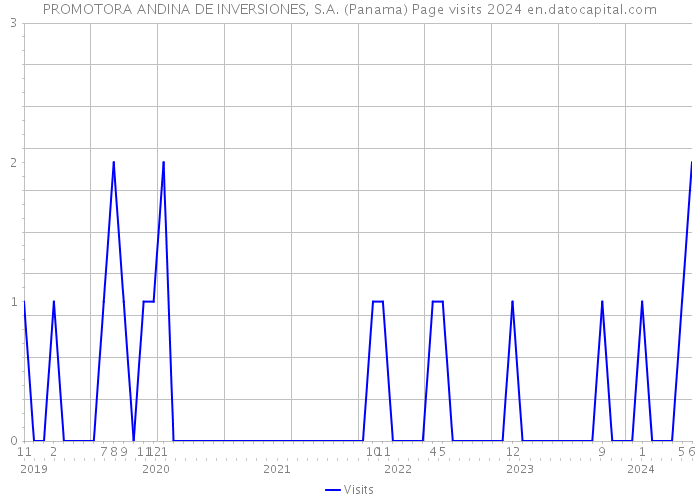 PROMOTORA ANDINA DE INVERSIONES, S.A. (Panama) Page visits 2024 