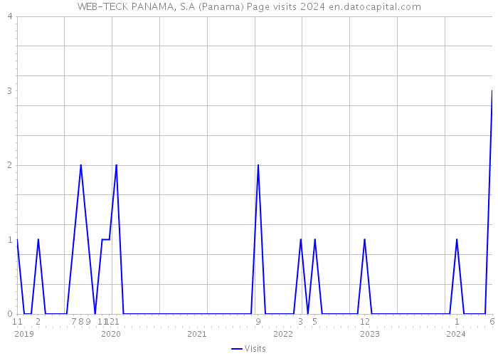 WEB-TECK PANAMA, S.A (Panama) Page visits 2024 