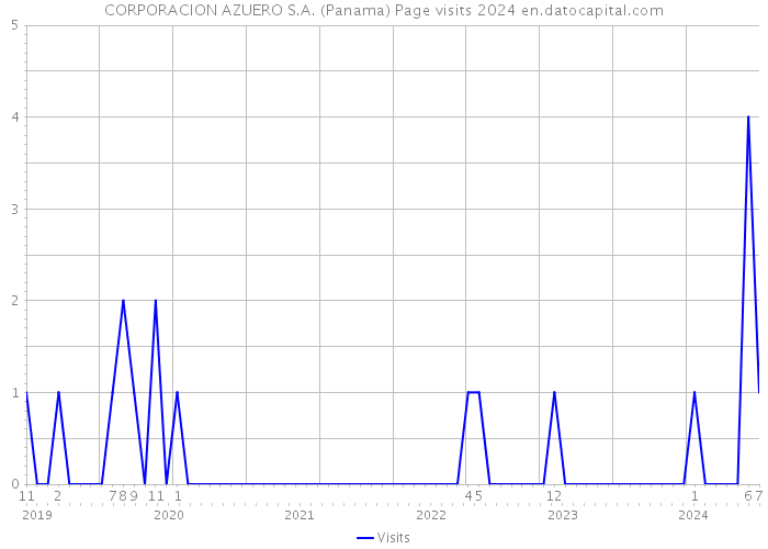 CORPORACION AZUERO S.A. (Panama) Page visits 2024 