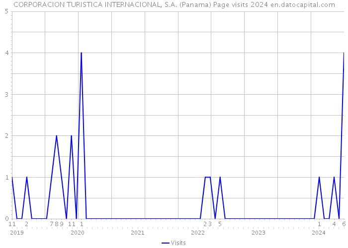 CORPORACION TURISTICA INTERNACIONAL, S.A. (Panama) Page visits 2024 