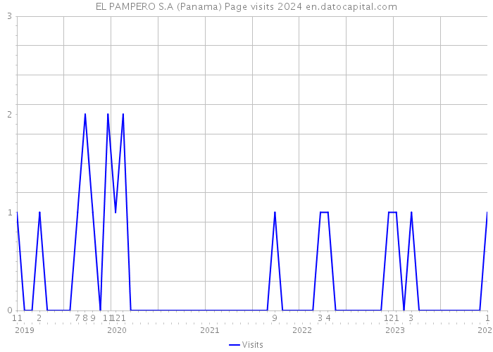 EL PAMPERO S.A (Panama) Page visits 2024 
