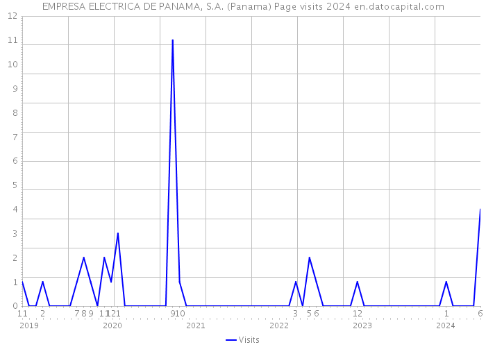 EMPRESA ELECTRICA DE PANAMA, S.A. (Panama) Page visits 2024 