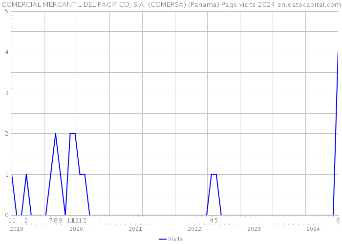 COMERCIAL MERCANTIL DEL PACIFICO, S.A. (COMERSA) (Panama) Page visits 2024 