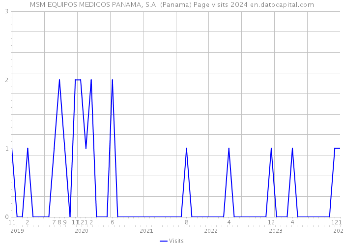 MSM EQUIPOS MEDICOS PANAMA, S.A. (Panama) Page visits 2024 