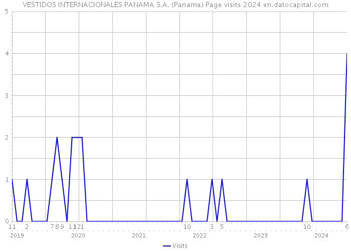 VESTIDOS INTERNACIONALES PANAMA S.A. (Panama) Page visits 2024 