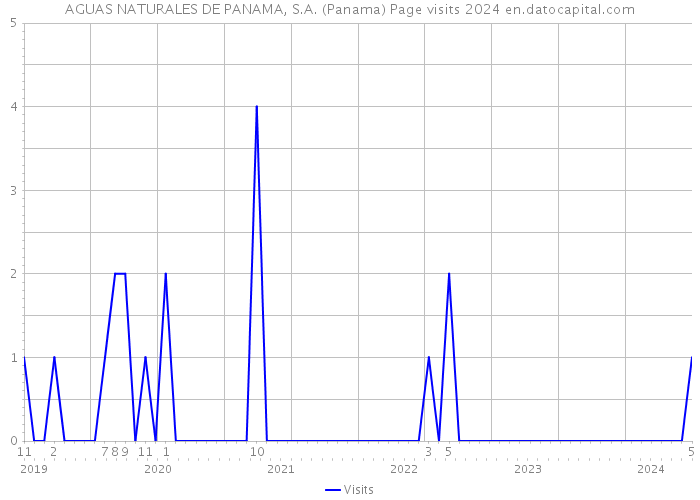 AGUAS NATURALES DE PANAMA, S.A. (Panama) Page visits 2024 