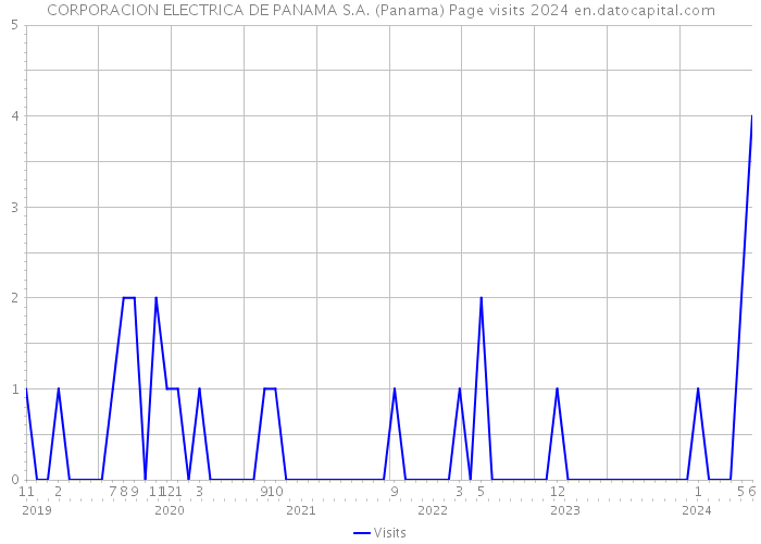 CORPORACION ELECTRICA DE PANAMA S.A. (Panama) Page visits 2024 