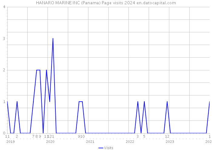 HANARO MARINE INC (Panama) Page visits 2024 