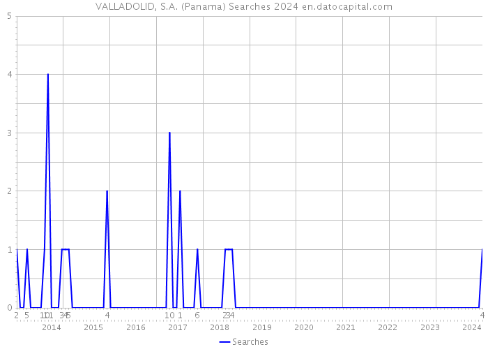 VALLADOLID, S.A. (Panama) Searches 2024 