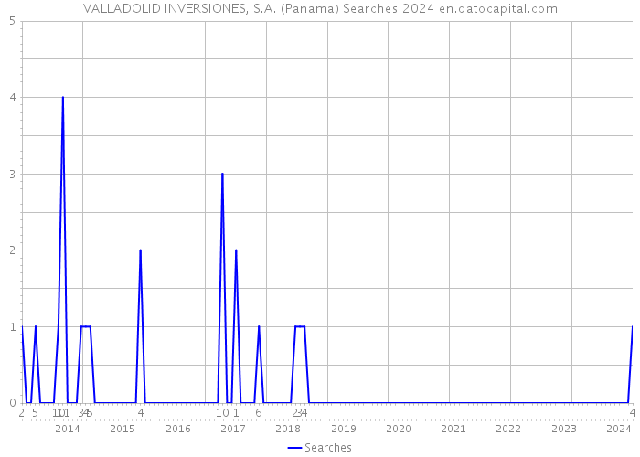 VALLADOLID INVERSIONES, S.A. (Panama) Searches 2024 