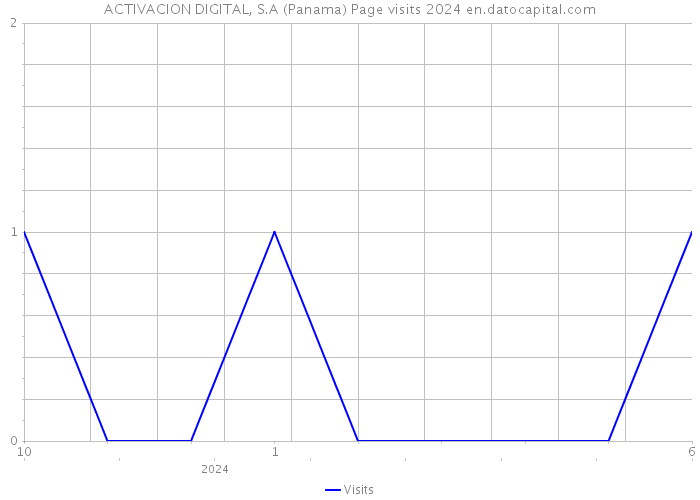 ACTIVACION DIGITAL, S.A (Panama) Page visits 2024 
