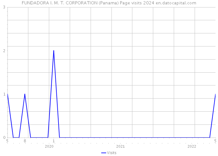 FUNDADORA I. M. T. CORPORATION (Panama) Page visits 2024 