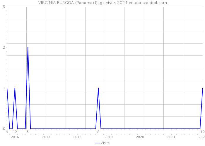 VIRGINIA BURGOA (Panama) Page visits 2024 