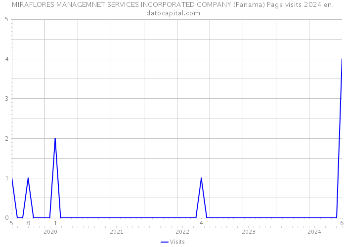 MIRAFLORES MANAGEMNET SERVICES INCORPORATED COMPANY (Panama) Page visits 2024 