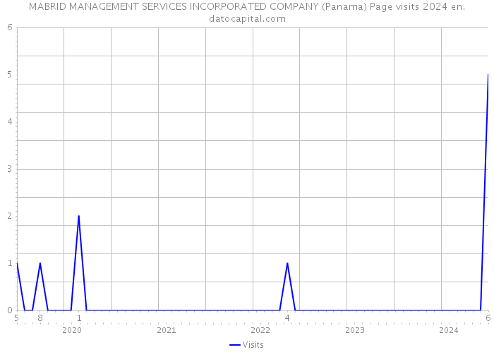 MABRID MANAGEMENT SERVICES INCORPORATED COMPANY (Panama) Page visits 2024 