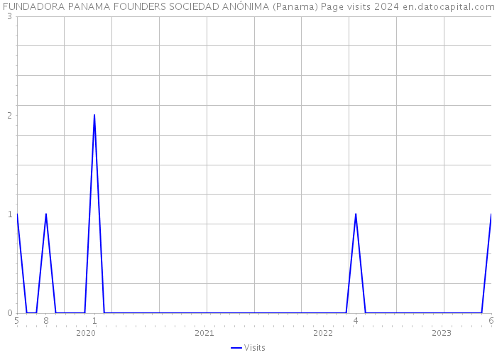 FUNDADORA PANAMA FOUNDERS SOCIEDAD ANÓNIMA (Panama) Page visits 2024 