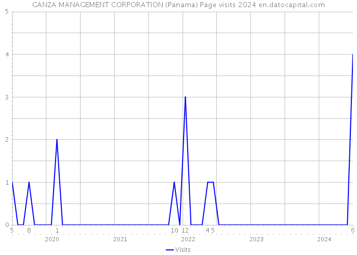 GANZA MANAGEMENT CORPORATION (Panama) Page visits 2024 