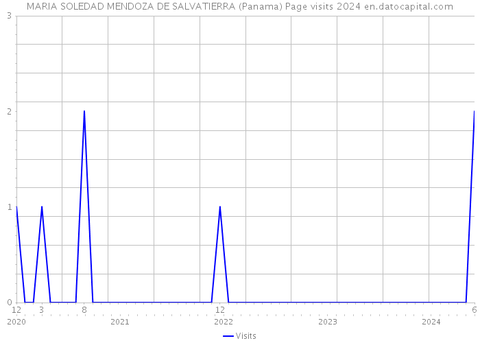MARIA SOLEDAD MENDOZA DE SALVATIERRA (Panama) Page visits 2024 