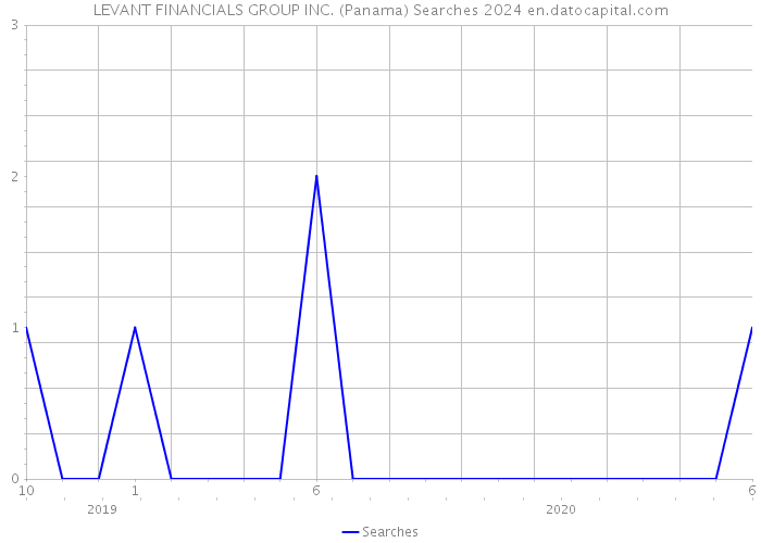LEVANT FINANCIALS GROUP INC. (Panama) Searches 2024 