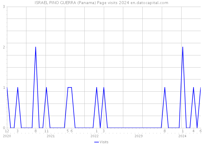 ISRAEL PINO GUERRA (Panama) Page visits 2024 