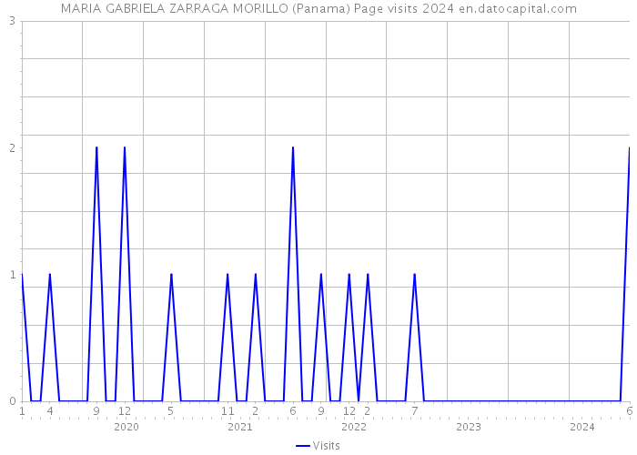 MARIA GABRIELA ZARRAGA MORILLO (Panama) Page visits 2024 