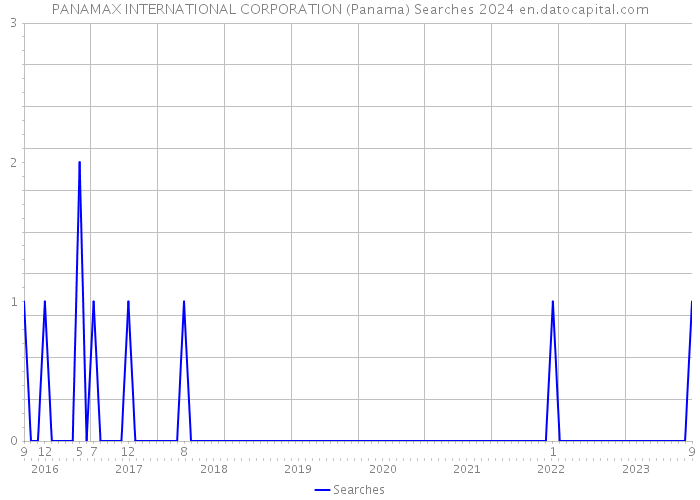 PANAMAX INTERNATIONAL CORPORATION (Panama) Searches 2024 