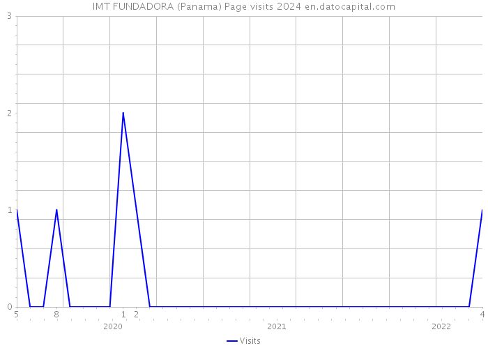 IMT FUNDADORA (Panama) Page visits 2024 