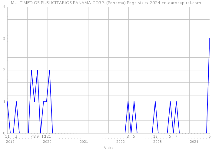 MULTIMEDIOS PUBLICITARIOS PANAMA CORP. (Panama) Page visits 2024 