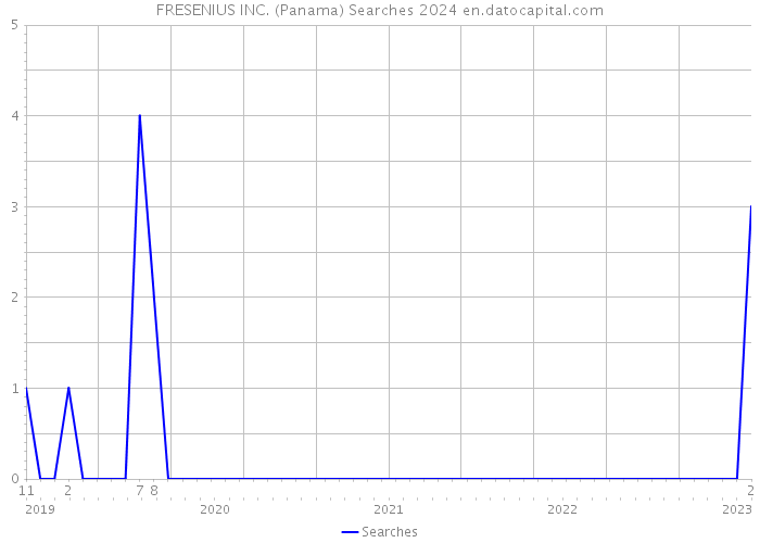 FRESENIUS INC. (Panama) Searches 2024 