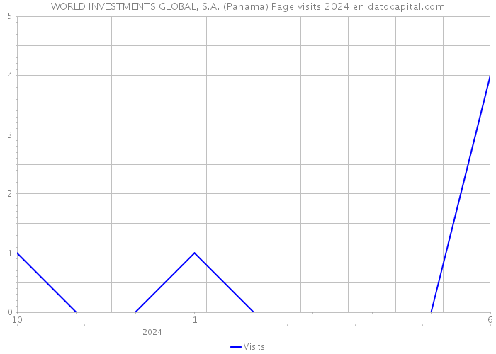 WORLD INVESTMENTS GLOBAL, S.A. (Panama) Page visits 2024 