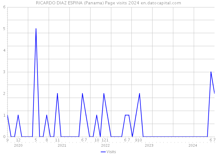 RICARDO DIAZ ESPINA (Panama) Page visits 2024 